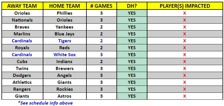 A table of MLB interleague games for the week of August 10 – 16, 2020 | MLB Weekly Preview