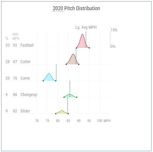 2020 Pitch Distribution and AVG MPH - Fastball (33%, 92mph), Cutter (28%, 87mph), Curve (20%, 76mph), Changeup (9%, 86mph) and Slider (9%, 82mph)