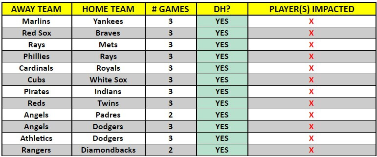 A table of MLB interleague games for the week of September 21 – 27, 2020 | MLB Weekly Preview