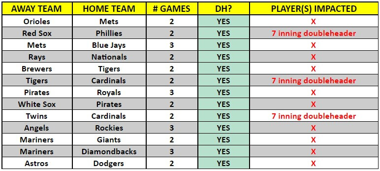 A table of MLB interleague games for the week of September 7 – 13, 2020 | MLB Weekly Preview