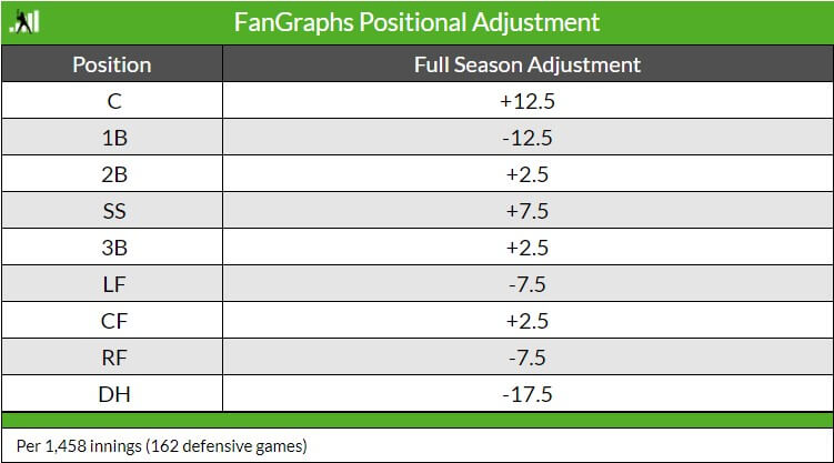 FanGraphs Positional Adjustment - Catcher is +12.5