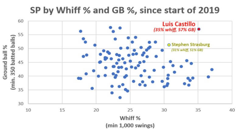 Luis Castillo Whiff Percentage & Ground Ball Percentage since 2019
