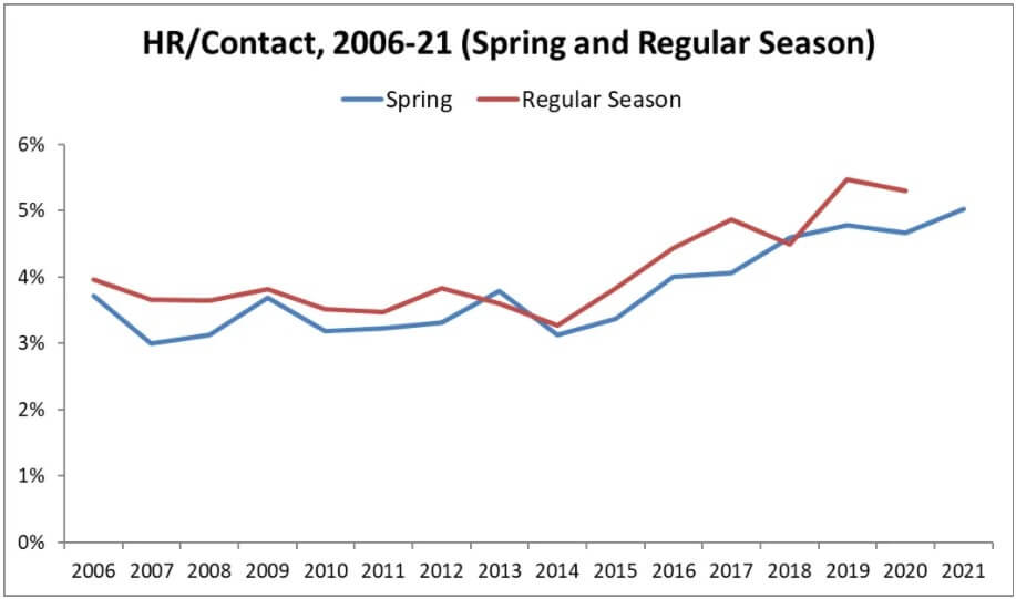 HR/Contact, 2006-2021 (Spring and Regular Season)