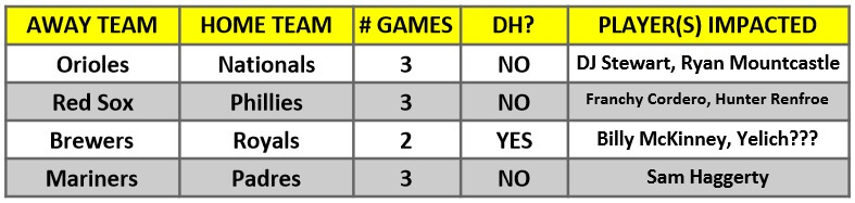 A table of MLB interleague games for the week of May 17 – 23, 2021 | MLB Weekly Preview