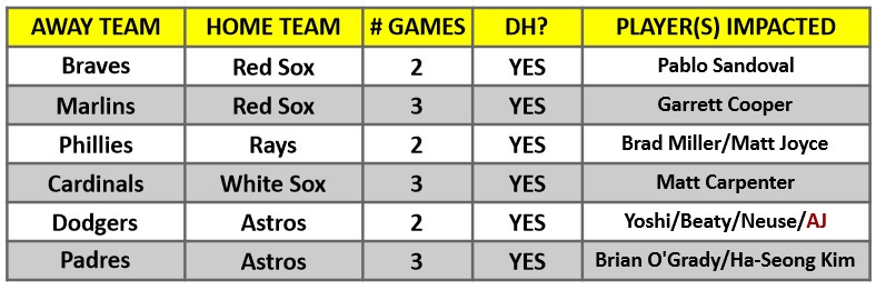 A table of MLB interleague games for the week of May 24 – 30, 2021 | MLB Weekly Preview