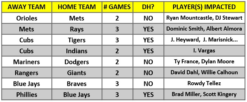 A table of MLB interleague games for the week of May 10 – 16, 2021 | MLB Weekly Preview