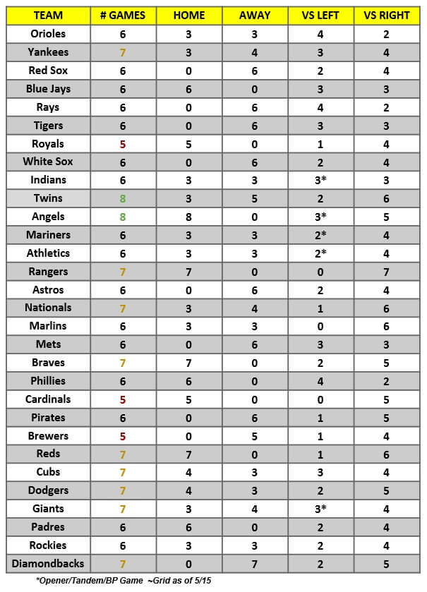 MLB Game Breakdown Grid for the week of May 17 – 23, 2021 | MLB Weekly Preview