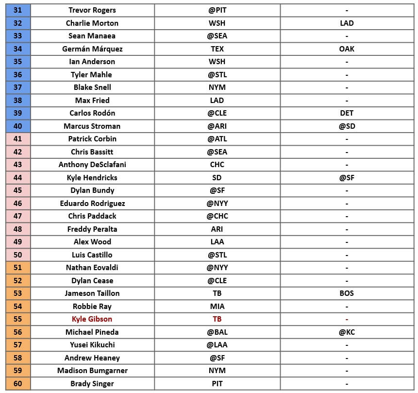 Starting Pitcher Rankings 2