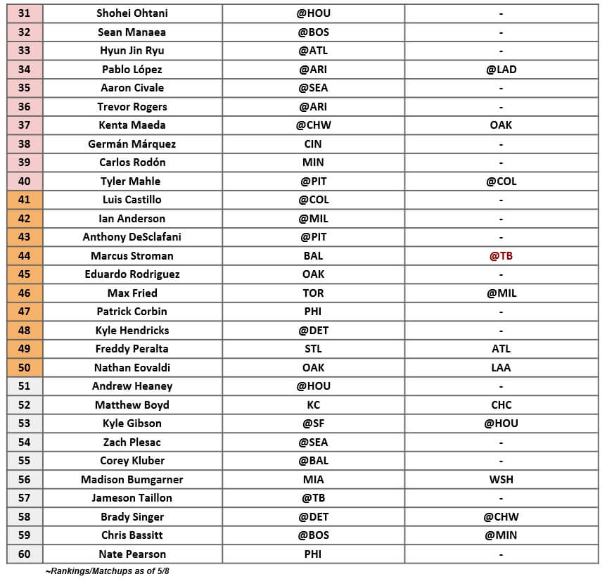 Starting Pitcher Rankings 2