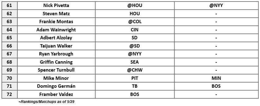 Starting Pitcher Rankings 3