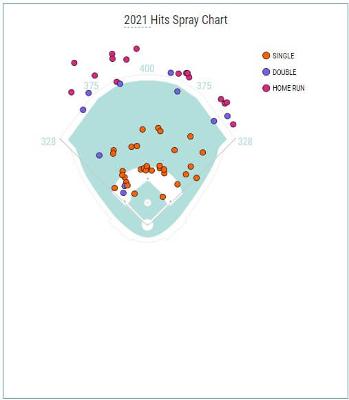 2021 Hits Spray Chart for Vladimir Guerrero Jr.