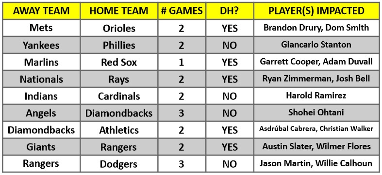 A table of MLB interleague games for the week of June 7 – 13, 2021 | MLB Weekly Preview