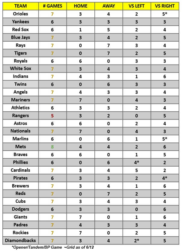 MLB Game Breakdown Grid for the week of June 14 – 20, 2021 | MLB Weekly Preview