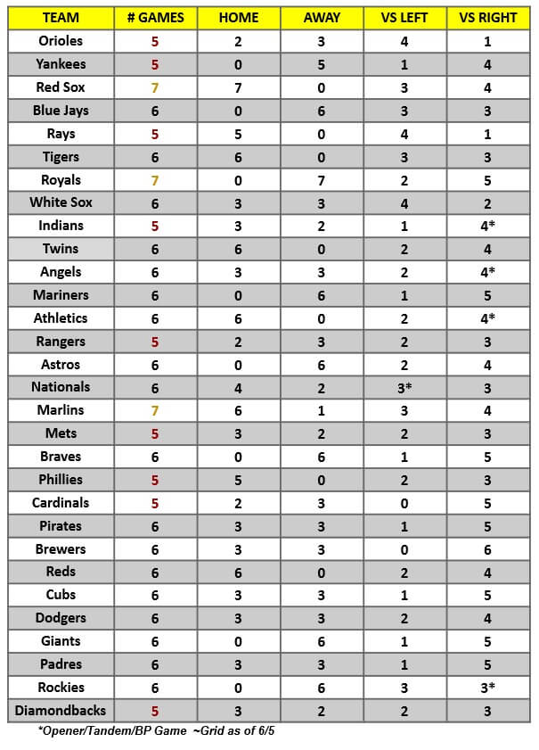 MLB Game Breakdown Grid for the week of June 7 – 13, 2021 | MLB Weekly Preview