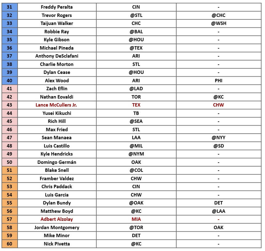Starting Pitcher Rankings 2