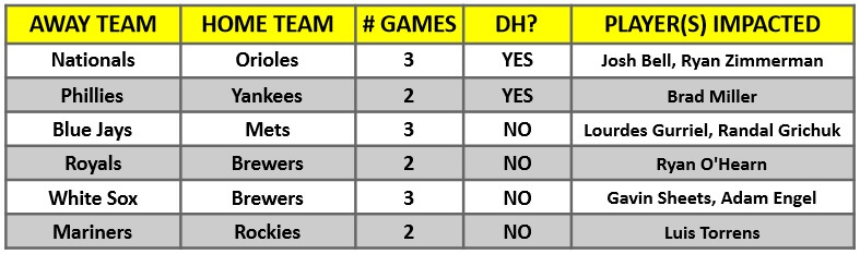 A table of MLB interleague games for the week of July 19 – 25, 2021 | MLB Weekly Preview
