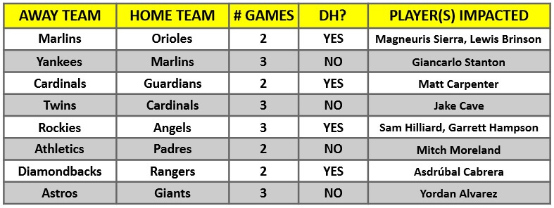 A table of MLB interleague games for the week of July 26 – Aug 1, 2021 | MLB Weekly Preview