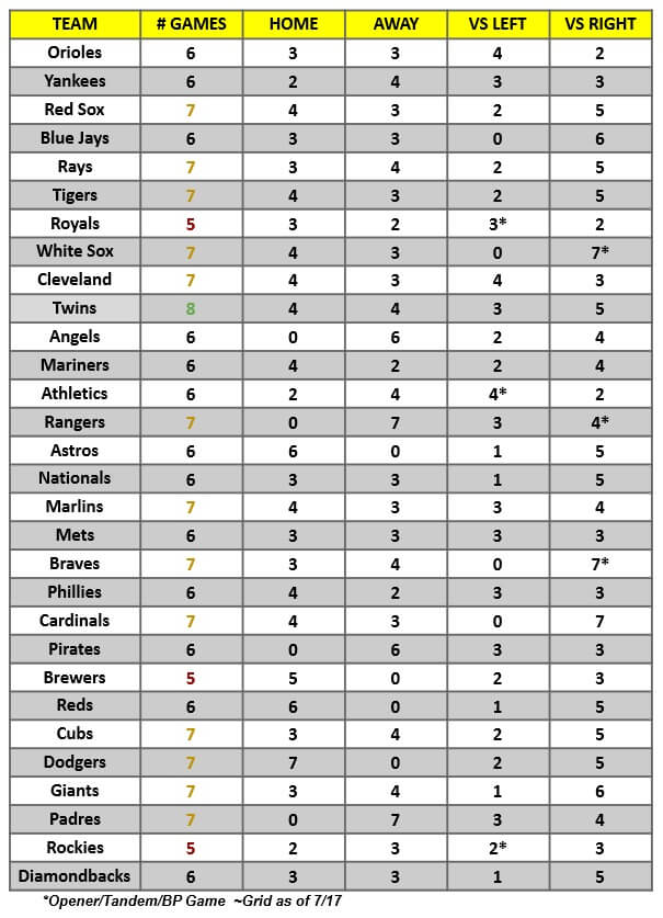 MLB Game Breakdown Grid for the week of July 19 – 25, 2021 | MLB Weekly Preview