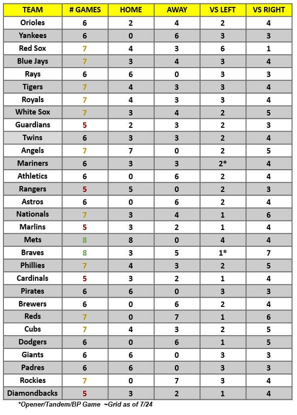 MLB Game Breakdown Grid for the week of July 26 – Aug 1, 2021 | MLB Weekly Preview