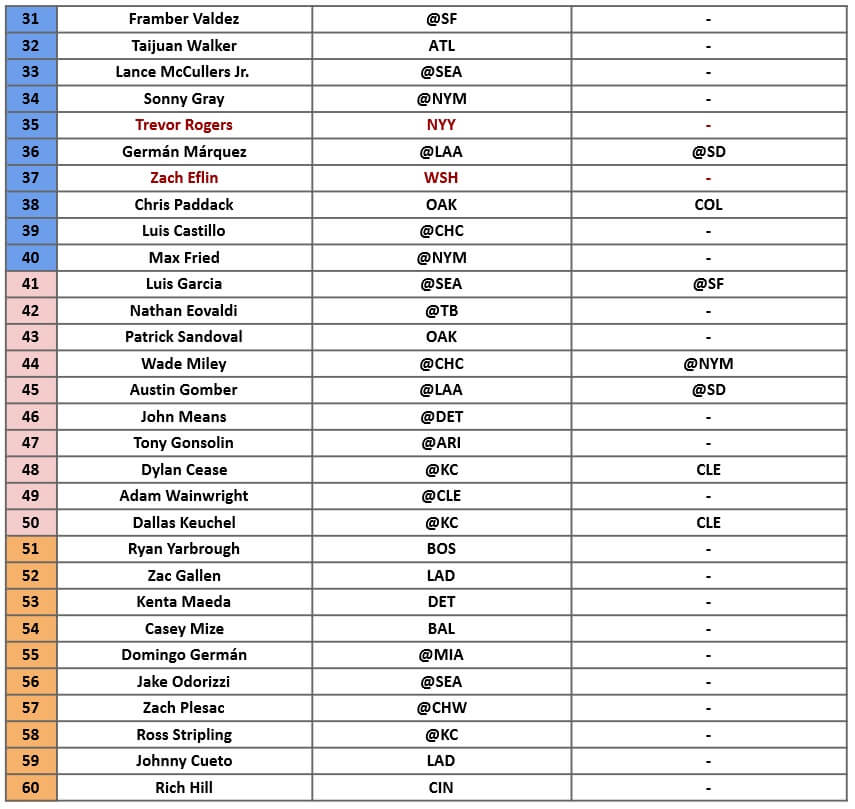 Starting Pitcher Rankings 2