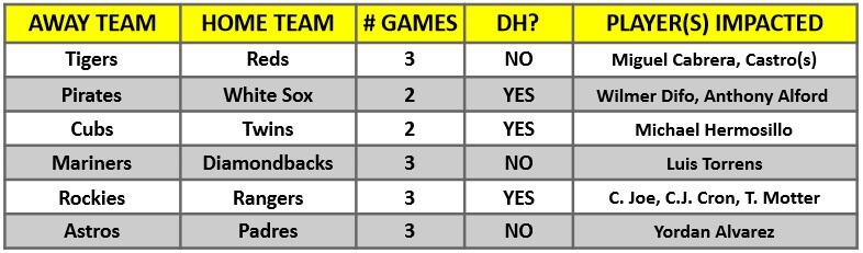 A table of MLB interleague games for the week of August 30 – September 5, 2021 | MLB Weekly Preview