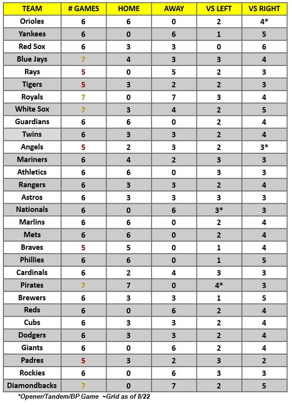 MLB Game Breakdown Grid for the week of August 23 – 29, 2021 | MLB Weekly Preview