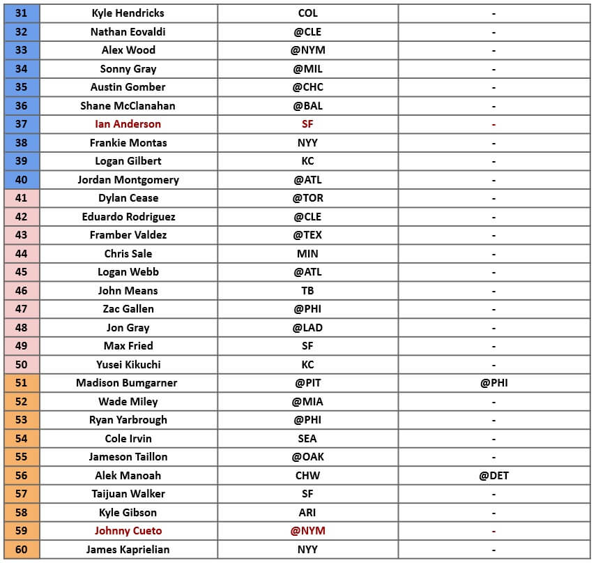 Starting Pitcher Rankings 2