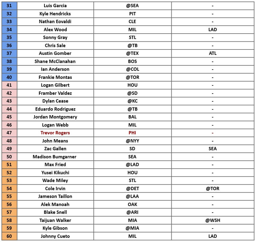 Starting Pitcher Rankings 2