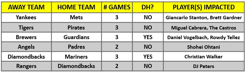 A table of MLB interleague games for the week of September 6 – 12, 2021 | MLB Weekly Preview