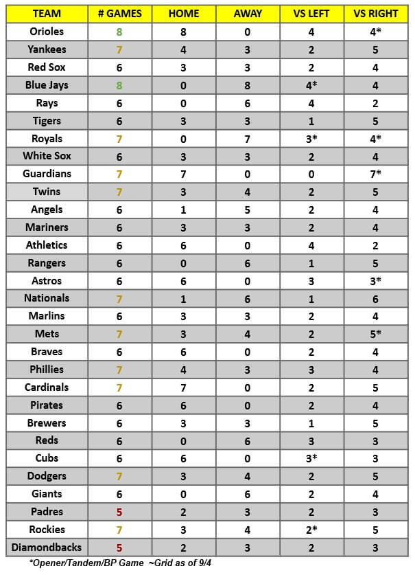 MLB Game Breakdown Grid for the week of September 6 – 12, 2021 | MLB Weekly Preview