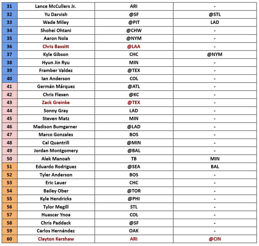 Starting Pitcher Rankings 2