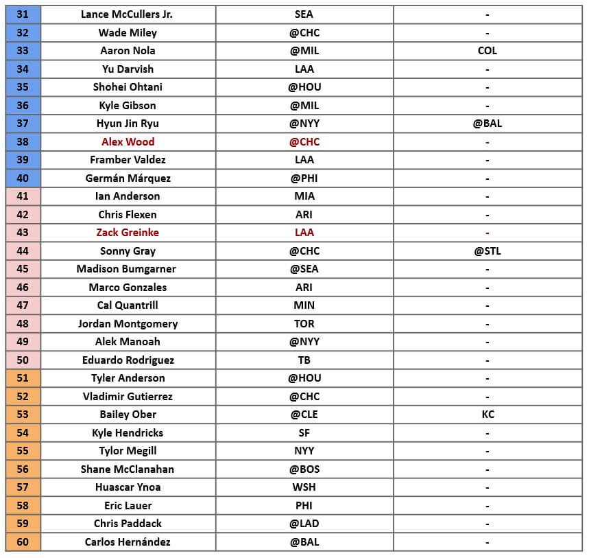 Starting Pitcher Rankings 2