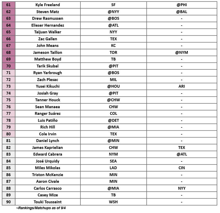 Starting Pitcher Rankings 3