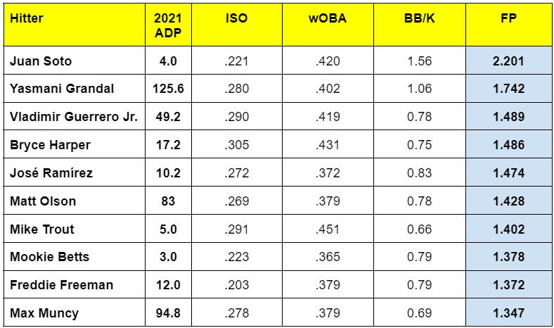 2021 ADP vs. Fantasy Baseball Production - Best of Top 100 Hitters