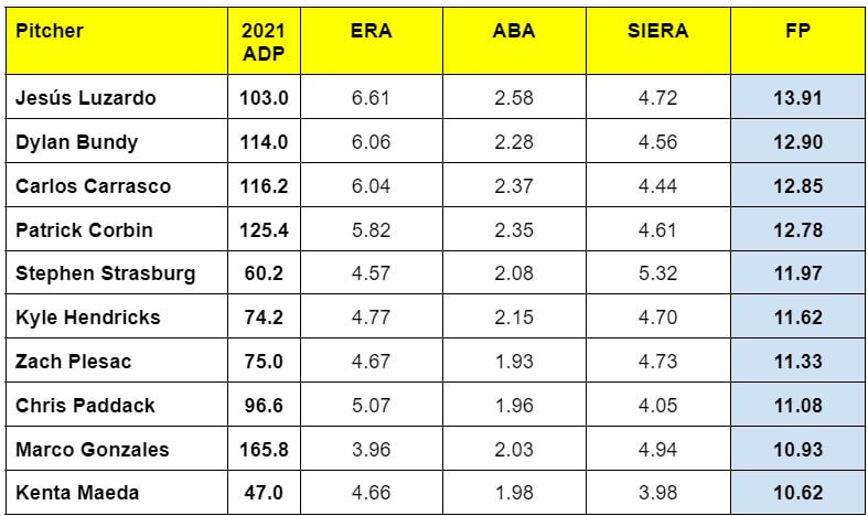2021 ADP vs. FP - Worst of Top 60 Pitchers