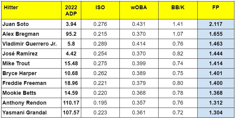 2022 ADP vs. Projected Fantasy Baseball Production - Best of Top 100 Hitters 