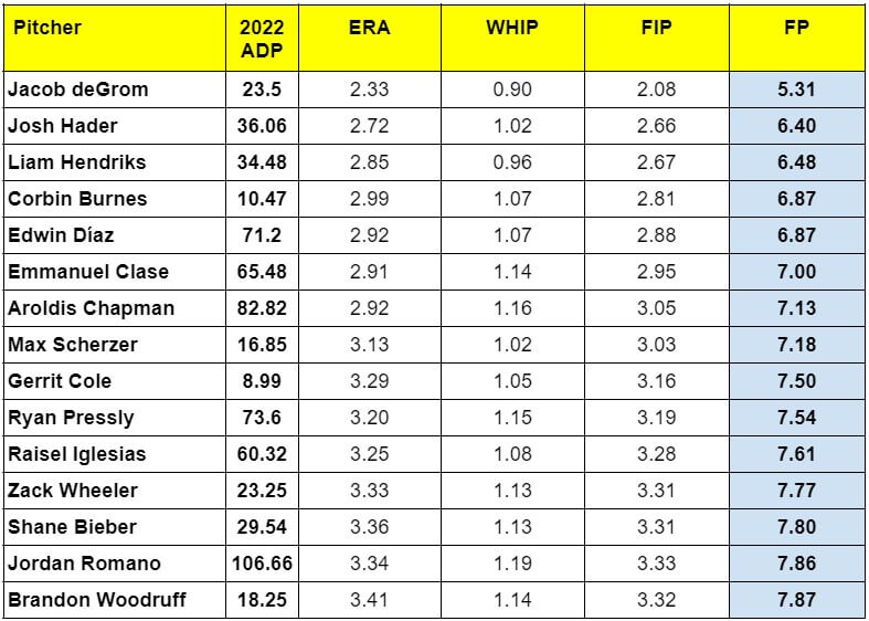 2022 ADP vs. Proj. FP - Best of Top 60 Pitchers