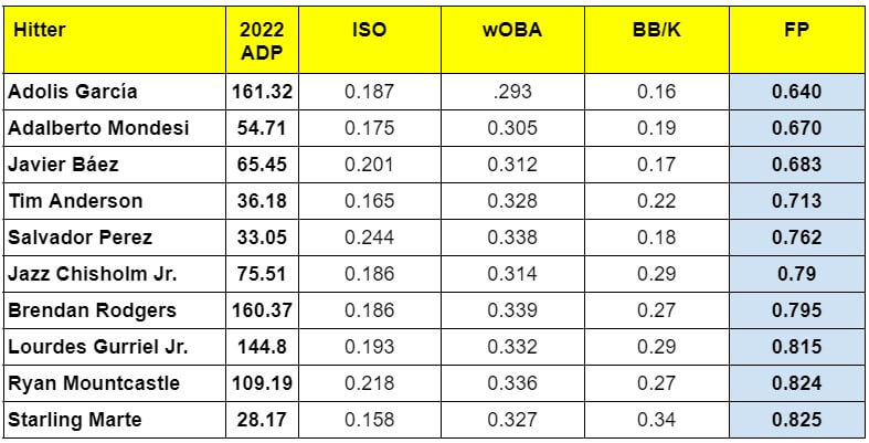 2022 ADP vs. Projected Fantasy Baseball Production - Worst of Top 100 Hitters