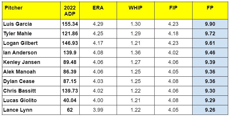 2022 ADP vs. Proj. FP - Worst of Top 60 Pitchers