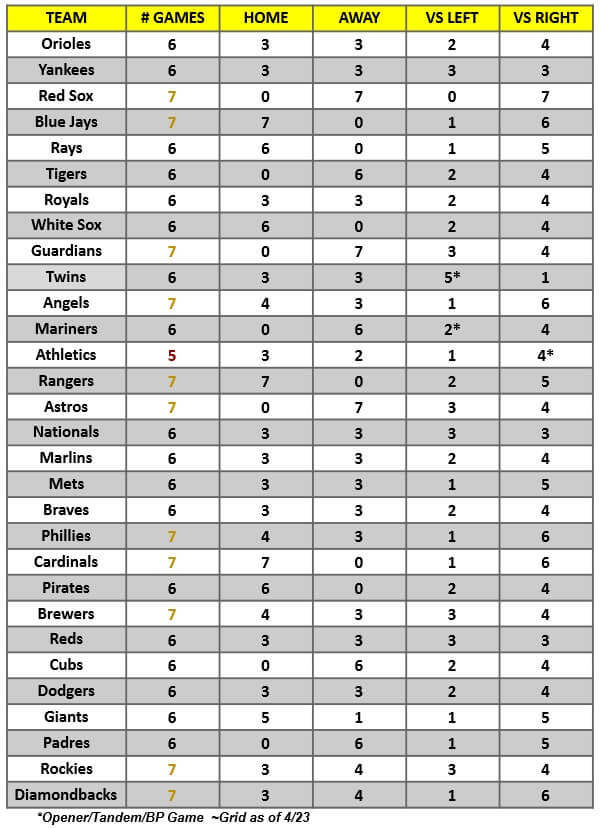 MLB Game Breakdown Grid for the week of April 25 – May 1, 2022 | MLB Weekly Preview