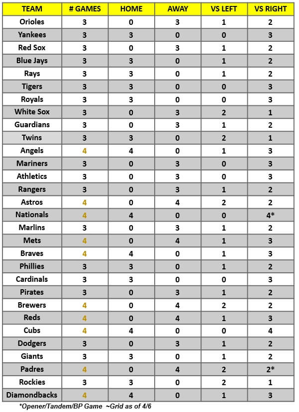 MLB Game Breakdown Grid for the week of April 7 – 10, 2022 | MLB Weekly Preview