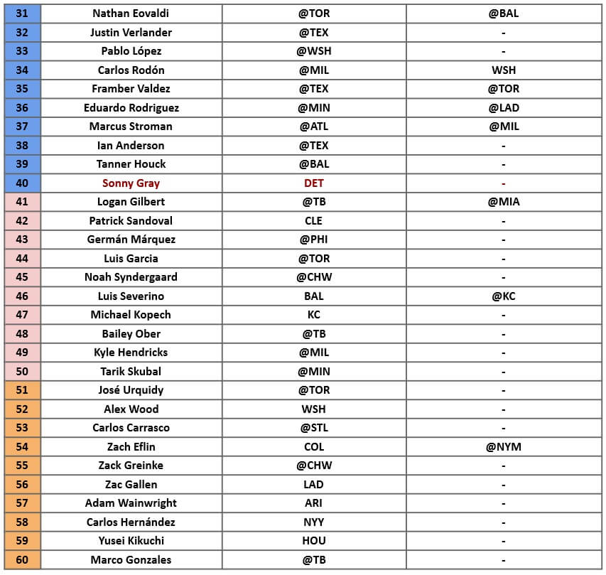 Starting Pitcher Rankings 2