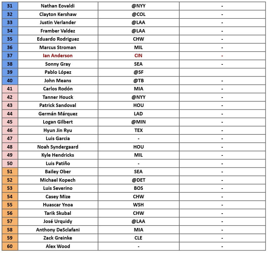 Starting Pitcher Rankings 2