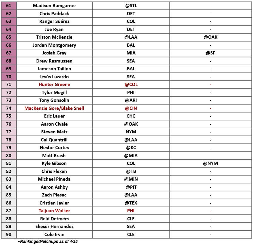 Starting Pitcher Rankings 3