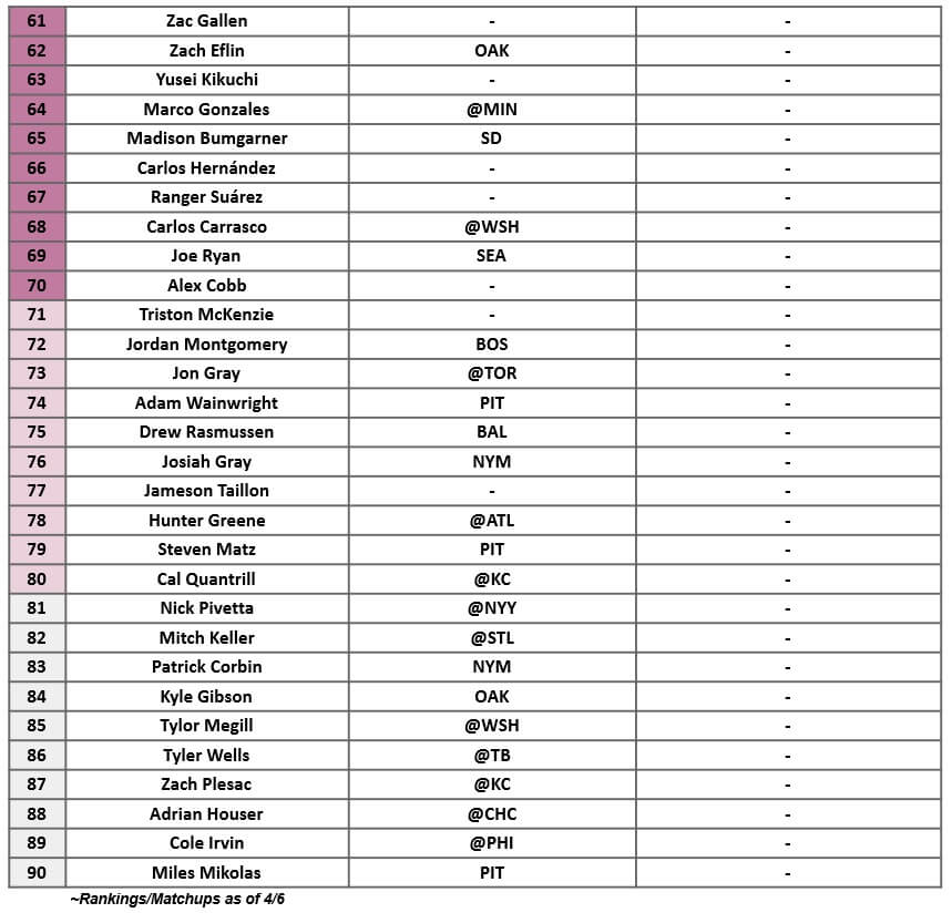 Starting Pitcher Rankings 3