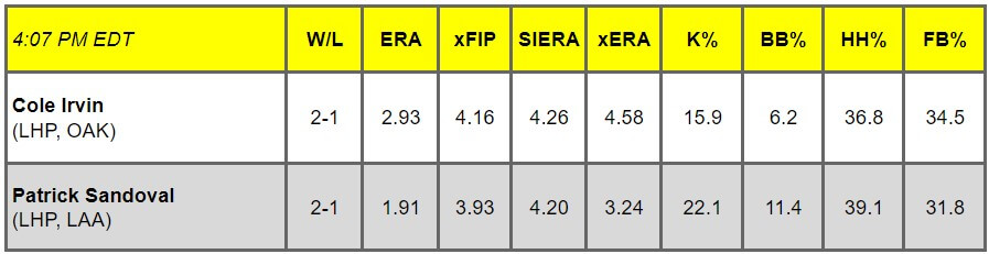 Daily Pitching Matchups Table As vs. Halos GM 16