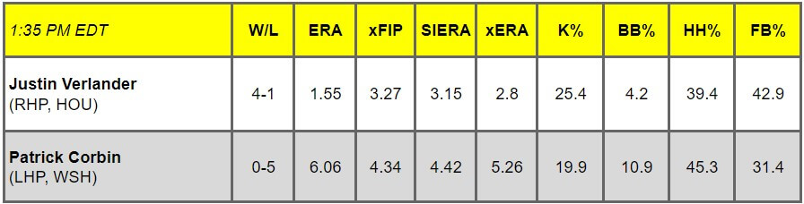 Daily Pitching Matchups Table HOU AT WSH GM 2