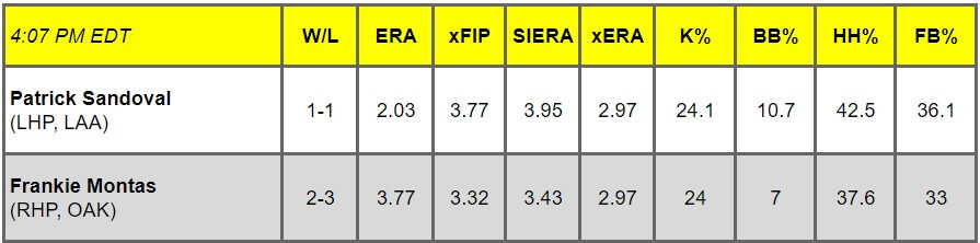 Daily Pitching Matchups Table LAA-OAK GM 12