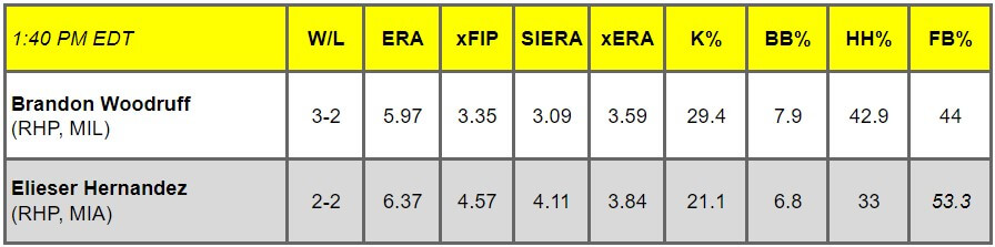 Daily Pitching Matchups Table MIL-MIA GM 7
