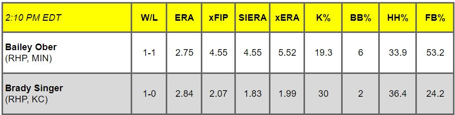 Daily Pitching Matchups Table MIN vs. KC GM 9